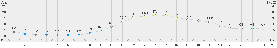 伊那(>2019年11月07日)のアメダスグラフ