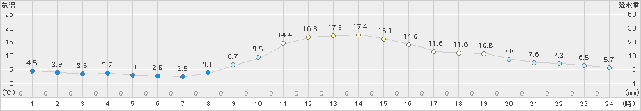 南信濃(>2019年11月07日)のアメダスグラフ