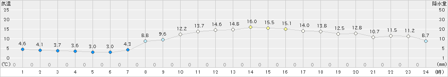 大泉(>2019年11月07日)のアメダスグラフ