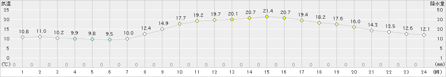 富士(>2019年11月07日)のアメダスグラフ