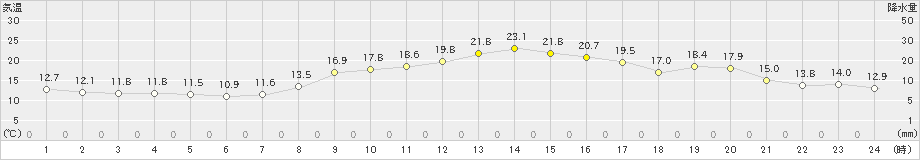 清水(>2019年11月07日)のアメダスグラフ