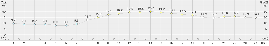 大府(>2019年11月07日)のアメダスグラフ