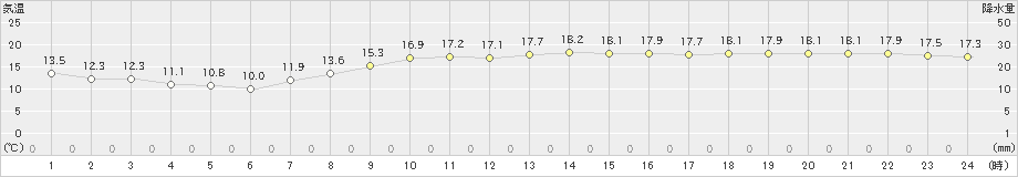 セントレア(>2019年11月07日)のアメダスグラフ