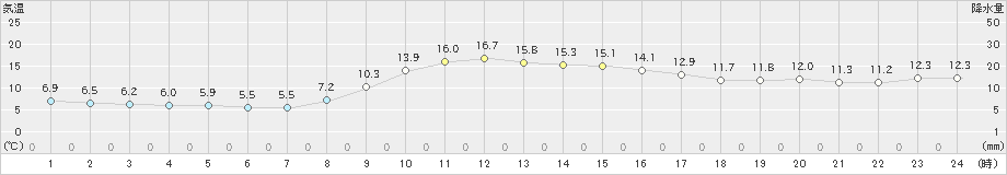 樽見(>2019年11月07日)のアメダスグラフ