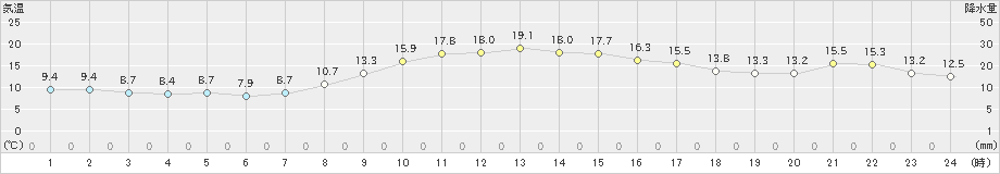 四日市(>2019年11月07日)のアメダスグラフ