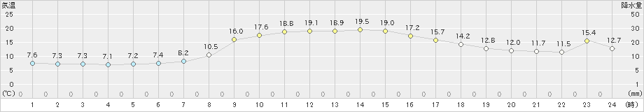 南伊勢(>2019年11月07日)のアメダスグラフ