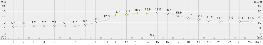 巻(>2019年11月07日)のアメダスグラフ