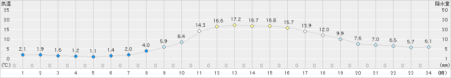 世羅(>2019年11月07日)のアメダスグラフ