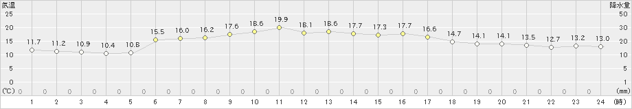 浜田(>2019年11月07日)のアメダスグラフ