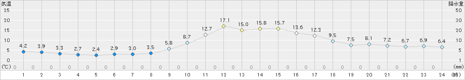 瑞穂(>2019年11月07日)のアメダスグラフ