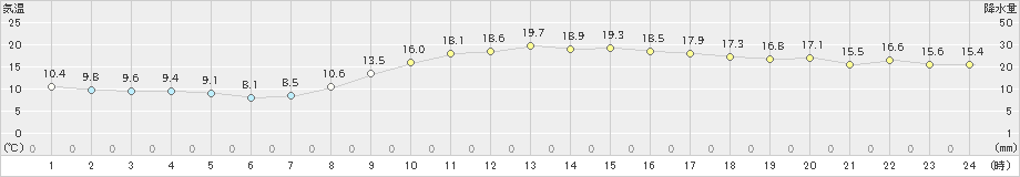 徳島(>2019年11月07日)のアメダスグラフ