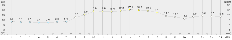 杵築(>2019年11月07日)のアメダスグラフ