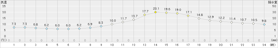 日田(>2019年11月07日)のアメダスグラフ