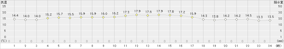 芦辺(>2019年11月07日)のアメダスグラフ