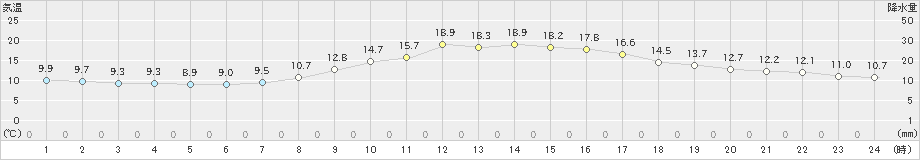 伊万里(>2019年11月07日)のアメダスグラフ