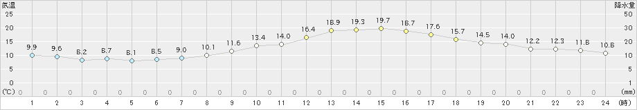 白石(>2019年11月07日)のアメダスグラフ