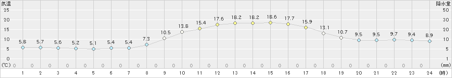 鹿北(>2019年11月07日)のアメダスグラフ