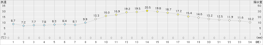 菊池(>2019年11月07日)のアメダスグラフ