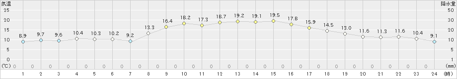 益城(>2019年11月07日)のアメダスグラフ