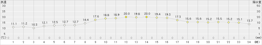 八代(>2019年11月07日)のアメダスグラフ