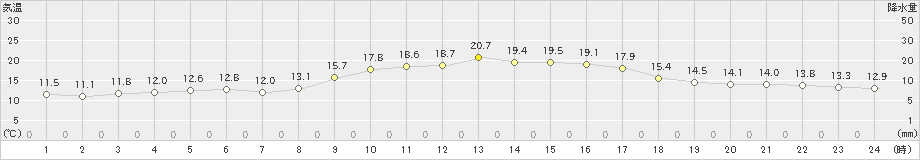 水俣(>2019年11月07日)のアメダスグラフ