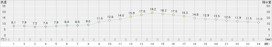 人吉(>2019年11月07日)のアメダスグラフ