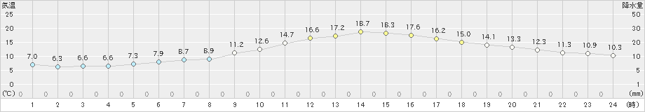 上(>2019年11月07日)のアメダスグラフ