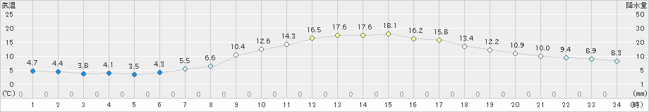 高千穂(>2019年11月07日)のアメダスグラフ