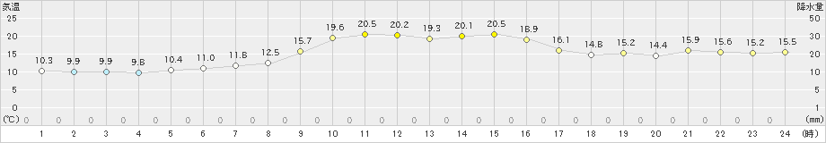 古江(>2019年11月07日)のアメダスグラフ