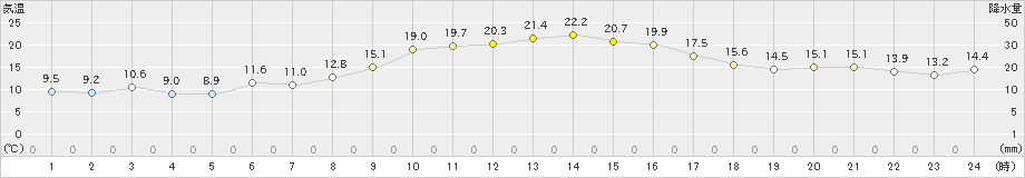 高鍋(>2019年11月07日)のアメダスグラフ