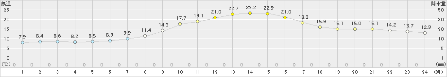 西都(>2019年11月07日)のアメダスグラフ