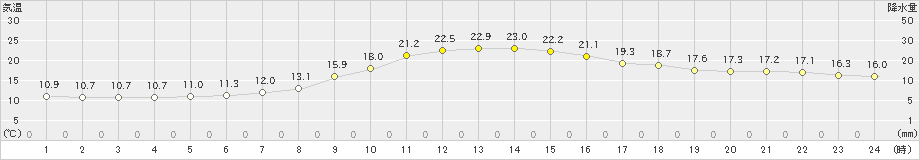 赤江(>2019年11月07日)のアメダスグラフ