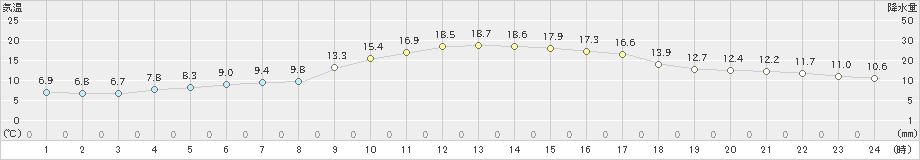 大口(>2019年11月07日)のアメダスグラフ