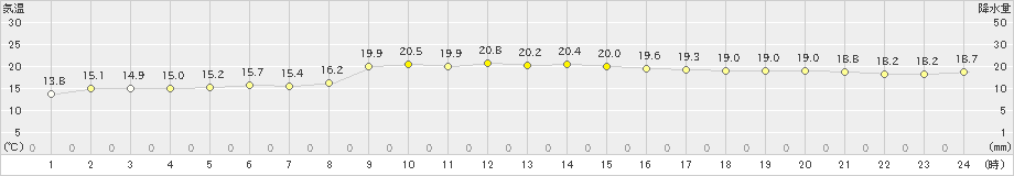 中甑(>2019年11月07日)のアメダスグラフ