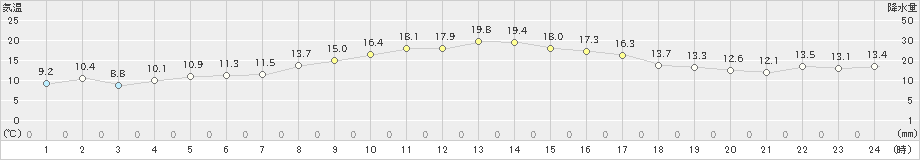 溝辺(>2019年11月07日)のアメダスグラフ