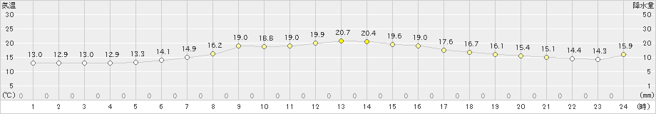 東市来(>2019年11月07日)のアメダスグラフ