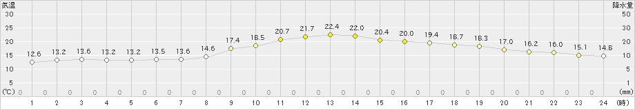 加世田(>2019年11月07日)のアメダスグラフ