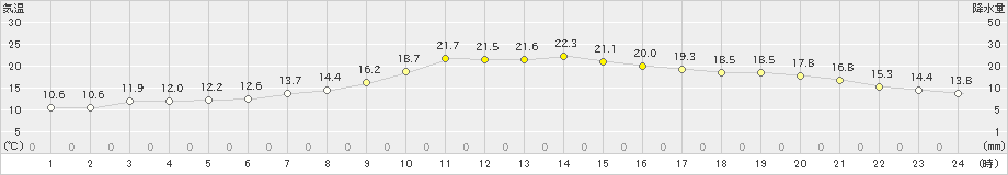 内之浦(>2019年11月07日)のアメダスグラフ