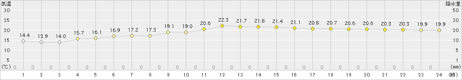 種子島(>2019年11月07日)のアメダスグラフ