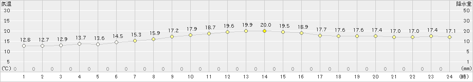 中種子(>2019年11月07日)のアメダスグラフ