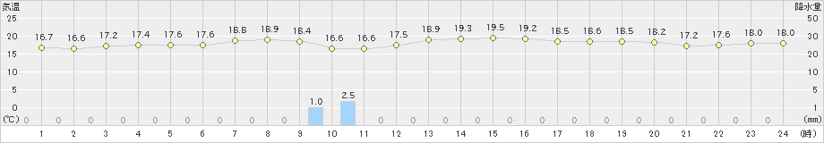 上中(>2019年11月07日)のアメダスグラフ