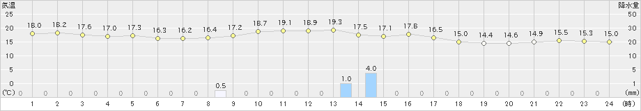 中之島(>2019年11月07日)のアメダスグラフ