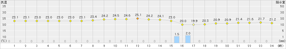 笠利(>2019年11月07日)のアメダスグラフ