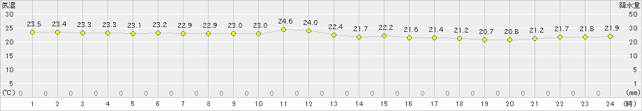 古仁屋(>2019年11月07日)のアメダスグラフ