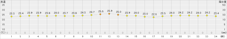宮古島(>2019年11月07日)のアメダスグラフ