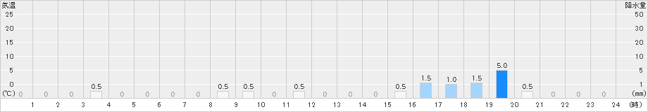 浦臼(>2019年11月08日)のアメダスグラフ