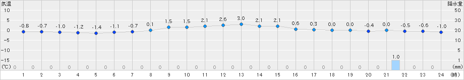 興部(>2019年11月08日)のアメダスグラフ