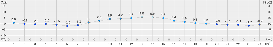 厚床(>2019年11月08日)のアメダスグラフ