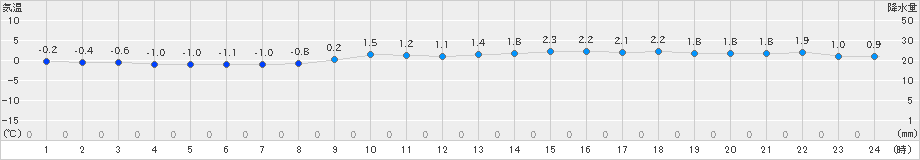 日高(>2019年11月08日)のアメダスグラフ