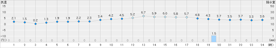 八雲(>2019年11月08日)のアメダスグラフ